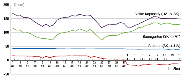 2.gas-flows-through-key-points-of-the-slovak-network.png