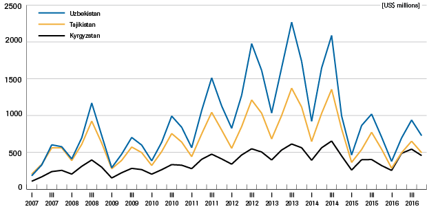 5.-remittances-from-labour-migrants-from-central-asia.png