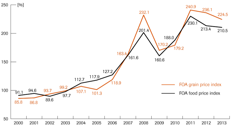 dynamika-swiatowych-cen-zywnosci-i-zboz-w-latach-2000-2013-w-eng.png