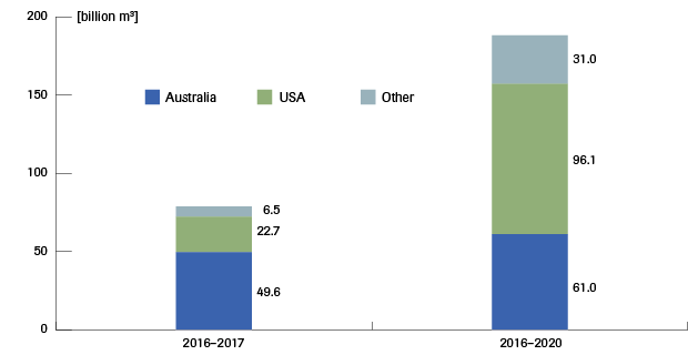 greater-possibilities-of-exporting-lng-in-2016-2020-billion-m3.png