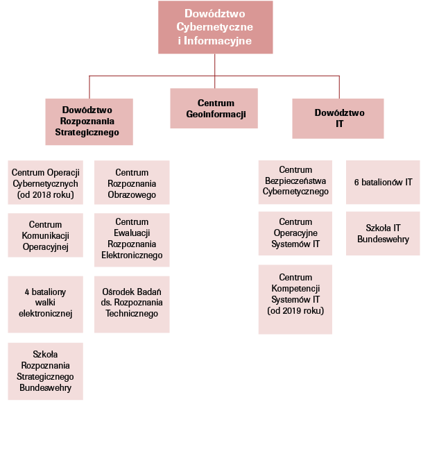 struktura-obszaru-cybernetyczno-informacyjnego-bundeswehry-.png