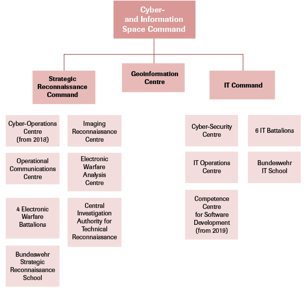 Air Force Cyber Command Organization Chart