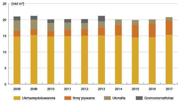 wykres-1.-struktura-wydobycia-gazu-na-ukrainie-w-latach-2008-2017-620_0.png