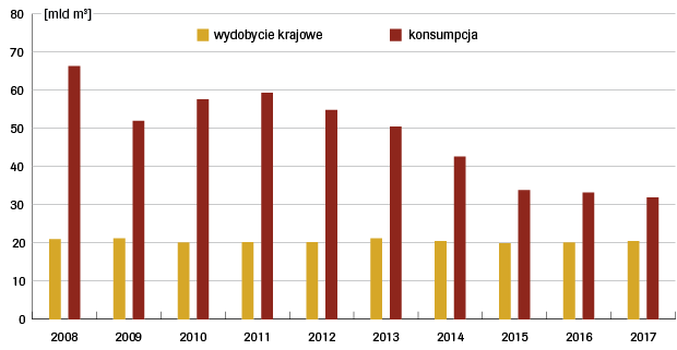wykres-2.-konsumpcja-gazu-na-ukrainie-i-wydobycie-krajowe-w-latach-2008-2017-620.png