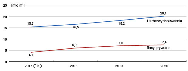 wykres-3.-prognoza-wydobycia-gazu-na-ukrainie-do-2020-roku-620.png