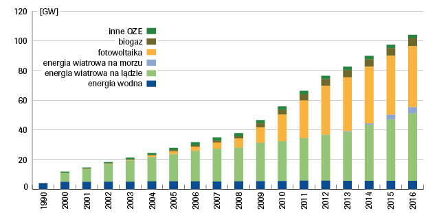zainstalowana-moc-oze-w-niemczech-w-latach-1990-2016-col.png
