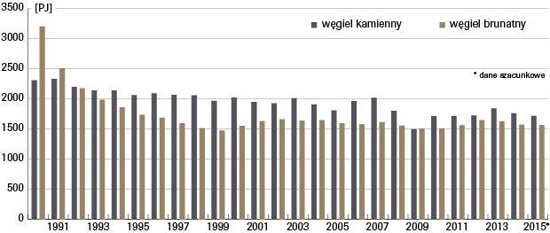 zuzycie-wegla-w-niemczech-w-latach-1990-2015-w-pj.png