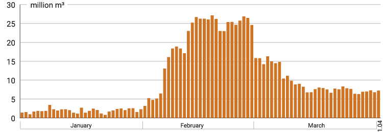 Chart-1.-Daily-gas-imports-since-1-Janua