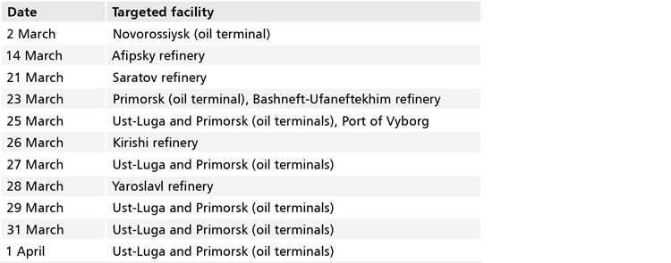 Ukrainian attacks on Russia’s oil export infrastructure | OSW Centre ...