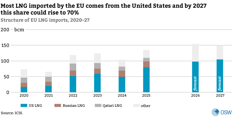 Excessive dependence? The growing role of US LNG and oil in the EU ...