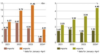 Chart 1. Value of trade between Poland and Ukraine and Ukraine’s share in Poland’s total commodity trade