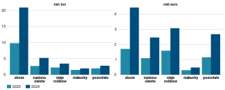 Wykres 1. Główne towary eksportowe ukraińskiego sektora rolnego do UE w latach 2020–2024
