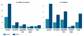 Chart 1. Key agricultural exports from Ukraine to the EU, 2020–2024