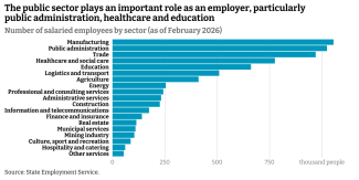 Employees by sector