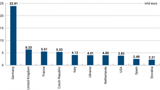 Chart 2. Ten biggest recipients of Poland’s exports in the period between January and April 2024