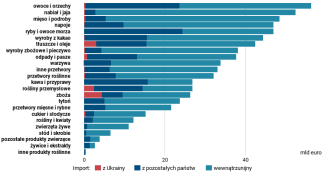 Wykres 2. Udział Ukrainy w imporcie produkcji rolno-spożywczej do UE w 2024 roku