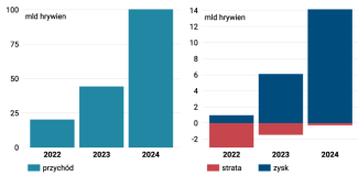 Wykres 2. Wyniki finansowe ukraińskiego sektora produkcji bezzałogowców w latach 2022–2024