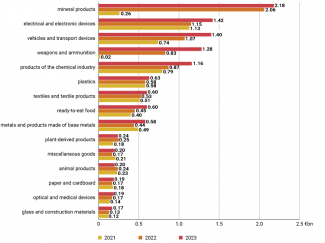 Chart 3. Comparison of export volumes of Poland’s main commodity categories to Ukraine in 2021–3 