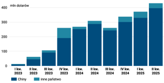 Wykres 3. Wartość ukraińskiego importu bezzałogowych statków powietrznych w okresie I kwartał 2023 – II kwartał 2025 roku
