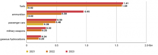 Chart 4. Poland’s five most important commodity exports to Ukraine