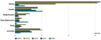 Wykres 4. Główni dostawcy pszenicy na rynek unijny w latach 2020–2024