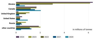 Chart 4. Leading wheat suppliers to the EU market, 2020–2024