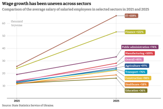 Avarage salary by sectors