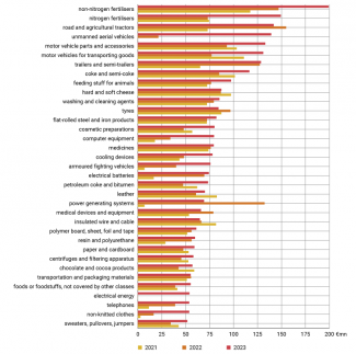 Chart 5. Poland’s most important commodity exports to Ukraine – positions 6–40