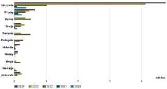 Wykres 5. Główni unijni odbiorcy ukraińskiej pszenicy w latach 2020–2024