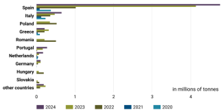 Chart 5. Leading EU importers of Ukrainian wheat, 2020–2024