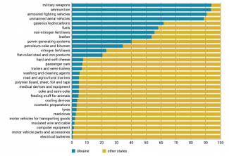 Chart 6. Ukraine’s share in Poland’s total exports in selected categories in 2023
