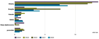 Wykres 7. Główni dostawcy kukurydzy na rynek unijny w latach 2020–2024