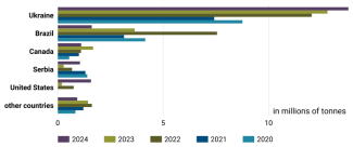 Chart 7. Leading maize suppliers to the EU market, 2020–2024