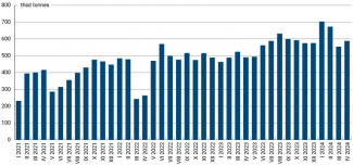 Chart 8. Monthly volumes of Poland’s exports to Ukraine between January 2021 and April 2024 (in tonnes)