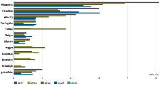 Wykres 8. Główni unijni odbiorcy ukraińskiej kukurydzy w latach 2020–2024