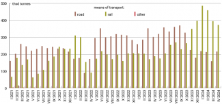 Chart 9. Monthly volumes of Poland’s exports to Ukraine between January 2021 and April 2024 (in tonnes) according to means of transport