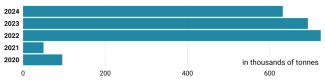 Chart 9. Barley imports from Ukraine to the EU, 2020–2024