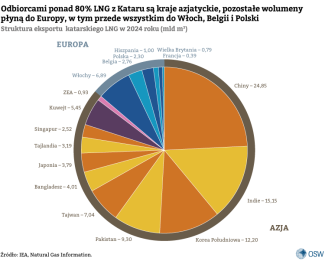 1-Odbiorcami-ponad-80%-katarskiego-LNG-są-kraje-azjatyckie,-pozostałe-wielkości-płyną-do-Europy