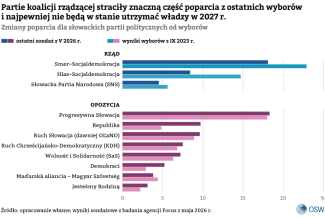 Zmiany-poparcia-dla-słowackich-partii-politycznych-od-wyborów