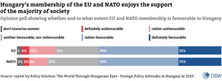 Hungary’s membership of the EU and NATO enjoys the support of the majority of society