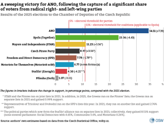 1. A sweeping victory for ANO, following the capture of a significant share of voters from radical right- and left-wing parties