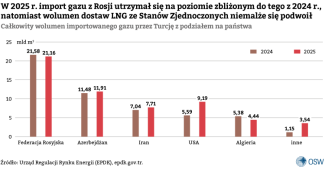 1. Całkowity wolumen importowanego gazu przez Turcję z podziałem na państwa
