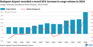 Cargo volumes handled at BUD Airport, 2012–2024