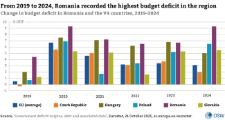 From 2019 to 2024, Romania recorded the highest budget deficit in the region