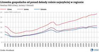 1.-Litewska-gospodarka-od-ponad-dekady-rośnie-najszybciej-w-regionie