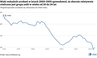 Niski wskaźnik urodzeń w latach 2000-2005