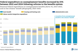 Nominal federal expenditure on unemployment benefits (Hartz IV), 2014–2022, and on the citizens’ benefit (Bürgergeld), 2023–2026