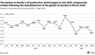 Russia’s oil production, January 2025 – May 2026