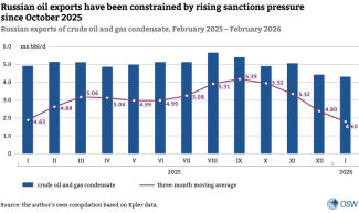 1. Russian exports of crude oil and gas condensate, February 2025 – February 2026