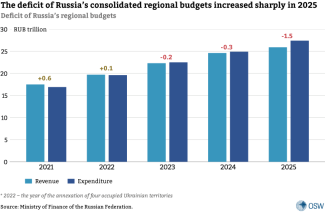 1. The deficit of Russia’s consolidated regional budgets increased sharply in 2025
